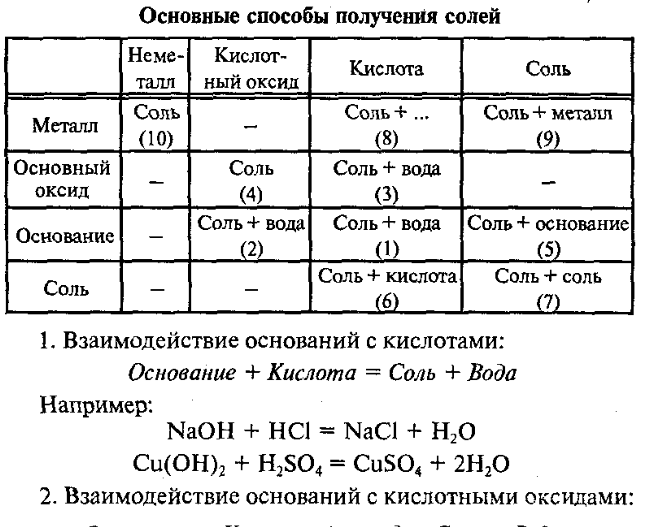 Уравнение получения соли