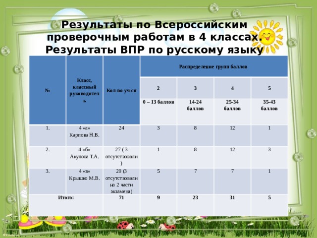 Всероссийская проверочная работа 4 класс русский. Результаты ВПР. Распределение групп баллов в %. Распределение баллов в ВПР. Таблица по ВПР Результаты.