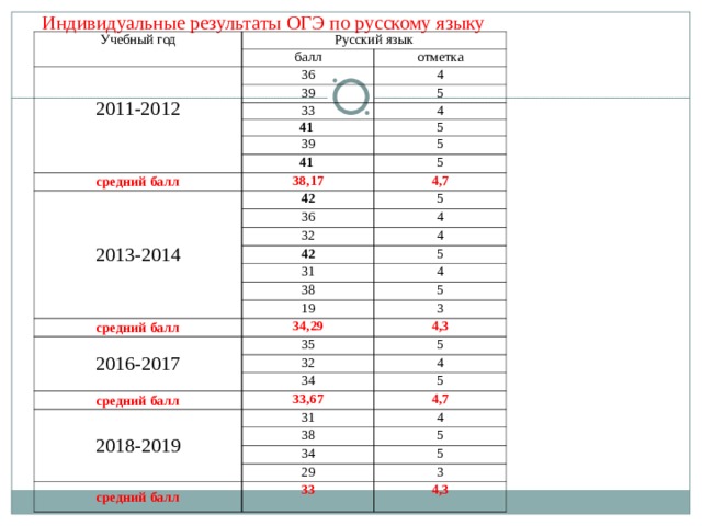 Оценивание огэ по русскому языку 2024