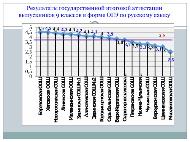 Результаты государственной