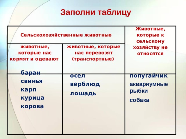 Заполни таблицу  животные, которые нас кормят и одевают Сельскохозяйственные животные Животные, которые к сельскому хозяйству не относятся животные, которые нас перевозят (транспортные)      баран свинья карп курица корова осел попугайчик верблюд аквариумные рыбки лошадь собака    