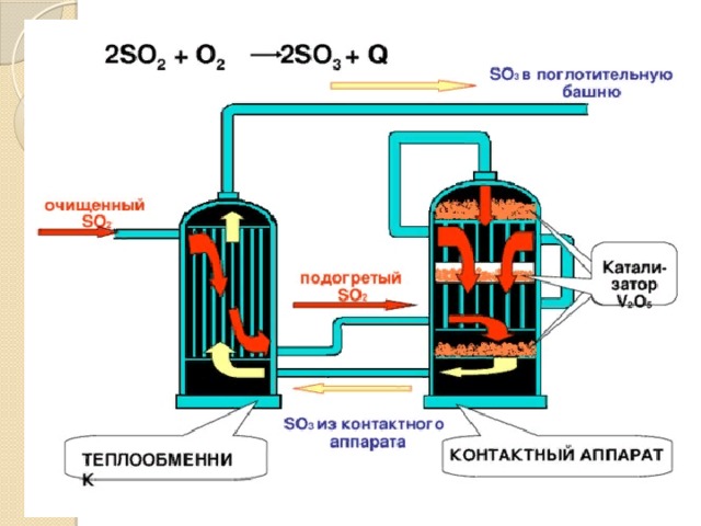 Реакция каталитического окисления сернистого газа. Контактный аппарат для производства серной кислоты. Контактный аппарат окисление so2. Контактный способ получения серной кислоты 11 класс. Теплообменник в производстве серной кислоты.