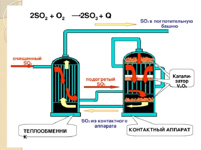 Получение so2. Контактный аппарат so2. Контактный аппарат серной кислоты. Аппарат окисления so2. Каталитическое окисление so2.