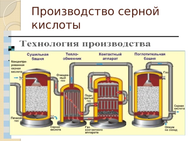 Способ производства серной кислоты. Технология производства серной кислоты. Производство серной кислоты презентация по химии. Производство серной кислоты картинки. История развития производства серной кислоты.