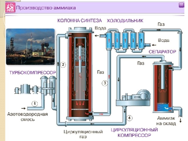 Схема синтеза аммиака