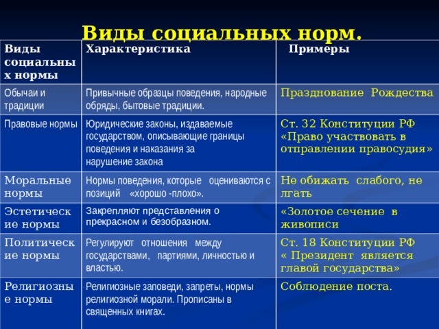 Обязательные социальные нормы. Виды социальных норм характеристика норм примеры. Виды социальных норм и их характеристика таблица. Виды социальных норм характеристика примеры таблица. Виды социальных норм таблица виды характеристика и пример.