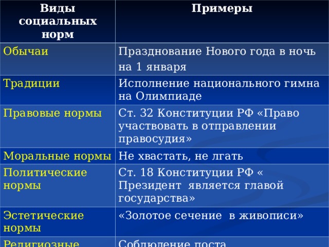 Виды социальных норм Примеры Обычаи Празднование Нового года в ночь на 1 января Традиции Исполнение национального гимна на Олимпиаде Правовые нормы Ст. 32 Конституции РФ «Право участвовать в отправлении правосудия» Моральные нормы Не хвастать , не лгать Политические нормы Ст. 18 Конституции РФ « Президент является главой государства» Эстетические нормы «Золотое сечение в живописи» Религиозные нормы Соблюдение поста 