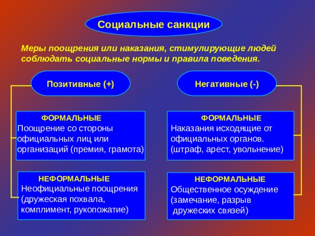 Социальные санкции Меры поощрения или наказания, стимулирующие людей соблюдать социальные нормы и правила поведения. Негативные (-) Позитивные (+)  ФОРМАЛЬНЫЕ Поощрение со стороны официальных лиц или организаций (премия, грамота)  ФОРМАЛЬНЫЕ Наказания исходящие от официальных органов. (штраф, арест, увольнение)  НЕФОРМАЛЬНЫЕ Неофициальные поощрения (дружеская похвала, комплимент, рукопожатие)  НЕФОРМАЛЬНЫЕ Общественное осуждение (замечание, разрыв  дружеских связей) 