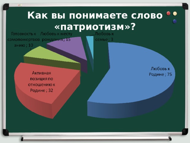 Как вы понимаете слово «патриотизм»? 