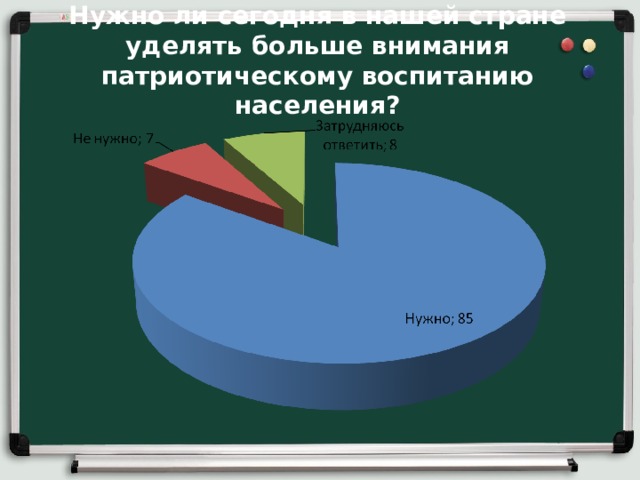 Нужно ли сегодня в нашей стране уделять больше внимания патриотическому воспитанию населения? 