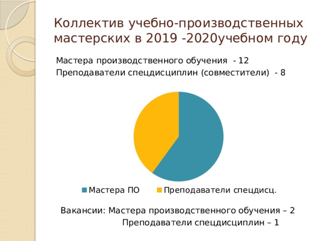 Коллектив учебно-производственных мастерских в 2019 -2020учебном году Мастера производственного обучения - 12 Преподаватели спецдисциплин (совместители) - 8 Вакансии: Мастера производственного обучения – 2  Преподаватели спецдисциплин – 1 