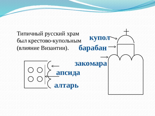 Типичный русский храм был крестово-купольным (влияние Византии). купол барабан закомара апсида алтарь