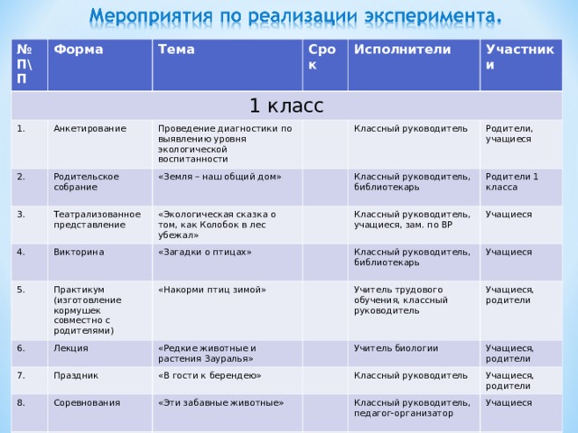 № П\П Форма 1 класс Тема 1. Срок 2. Анкетирование Исполнители 3. Проведение диагностики по выявлению уровня экологической воспитанности Родительское собрание 4. «Земля – наш общий дом» Театрализованное представление Участники «Экологическая сказка о том, как Колобок в лес убежал» Классный руководитель 5. Викторина Практикум (изготовление кормушек совместно с родителями) «Загадки о птицах» Классный руководитель, библиотекарь 6. Родители, учащиеся Классный руководитель, учащиеся, зам. по ВР 7. «Накорми птиц зимой» Лекция Родители 1 класса Праздник «Редкие животные и растения Зауралья» Классный руководитель, библиотекарь 8. Учащиеся «В гости к берендею» Учитель трудового обучения, классный руководитель Соревнования Учащиеся 9. Учитель биологии Праздник «Эти забавные животные» Учащиеся, родители Классный руководитель Учащиеся, родители «Цвети всегда, земля моя! Моя любовь! Моя мечта» Учащиеся, родители Классный руководитель, педагог-организатор Классный руководитель Учащиеся Учащиеся, родители 