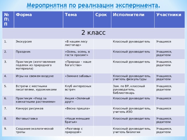 № П\П Форма 2 класс Тема 1. Срок 2. Экскурсия Исполнители 3. «В нашем лесу листопад» Праздник 4. «Осень, осень, в гости просим!» Практикум (изготовление поделок из природного материала) Участники «Природа – наше богатство» Классный руководитель 5. Игры на свежем воздухе Встречи с местными писателями, художниками «Зимние забавы» Классный руководитель 6. Учащиеся Классный руководитель 7. Клуб интересных встреч Практикум «Уход за комнатными растениями» Учащиеся, родители Конкурс рисунков Акция «Зеленый друг» Классный руководитель, учитель физкультуры 8. Учащиеся, родители «Весна пришла» Зам. по ВР, классный руководитель, библиотекарь Фотовыставка Учащиеся, родители 9. Классный руководитель Создание экологической тропы «Наши меньшие братья» Учащиеся, родители Классный руководитель, учитель ИЗО Учащиеся «Разговор с природой» Учащиеся Классный руководитель Классный руководитель, учитель биологии Учащиеся, родители Учащиеся, родители 