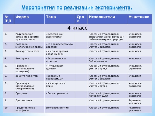 № П\П 4 класс Форма Тема 1. 2. Родительское собрание в форме круглого стола Срок «Деревня как экосистема» Исполнители Создание экологической тропы 3. Участники «Что за прелесть это царство» Конкурс стенгазет 4. Классный руководитель, специалист администрации района по охране природы Викторина 5. «Мы за здоровый образ жизни» Классный руководитель, учитель биологии Учащиеся, родители Практикум (изготовление кормушек) «Экологическое ассорти» 6. Учащиеся, родители Классный руководитель Защита проектов 7. «Птицы наши друзья» «Знакомые незнакомцы» Практикум (изготовление скворечников) Учащиеся 8. Классный руководитель, Библиотекарь Учащиеся «Мы встречаем птиц» Классный руководитель, учитель труда Праздник 9. 10. Учащиеся, родители «Весна пришла!» Классный руководитель, учитель биологии Диагностика Учащиеся Классный руководитель, учитель труда Представление портфолио Итоговое занятие Классный руководитель, методист ДДЮ Учащиеся, родители Классный руководитель Учащиеся, родители Родители, учащиеся Классный руководитель Родители, учащиеся 