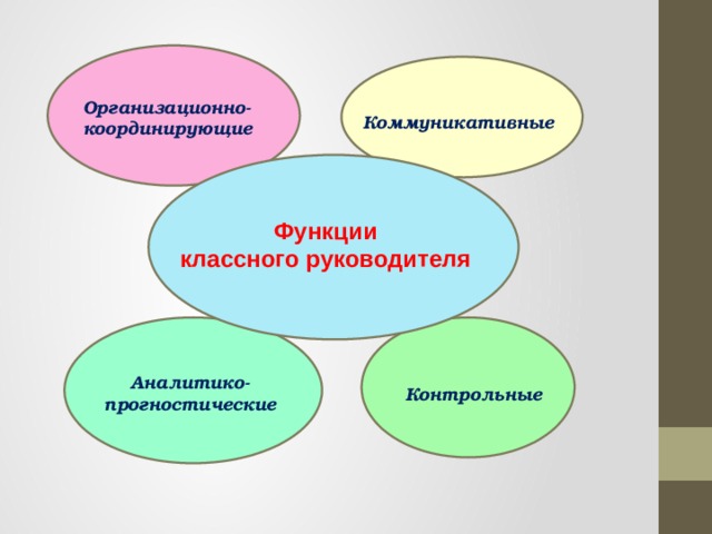 Функции классного. Функции классного руководителя схема. Организационно координирующая функция классного руководителя. Коммуникативная функция классного руководителя. Аналитико-прогностическая функция классного руководителя.