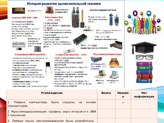 Утверждение Верно 1. Первые компьютеры были созданы на основе транзисторов. Неверно 2. Мультимедиа(анимация, графика, звук) относится к ЭВМ II поколения. Нет информации 3. Первые языки программирования были разработаны начиная с 1957 г. + 4. Средства хранения информации(магнитные барабаны, магнитные ленты) относится к II поколению ЭВМ. 