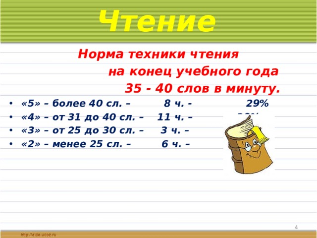 Чтение Норма техники чтения  на конец учебного года  35 - 40 слов в минуту. «5» – более 40 сл. – 8 ч. - 29% «4» – от 31 до 40 сл. – 11 ч. – 39% «3» – от 25 до 30 сл. – 3 ч. – 11% «2» – менее 25 сл. – 6 ч. – 21%  