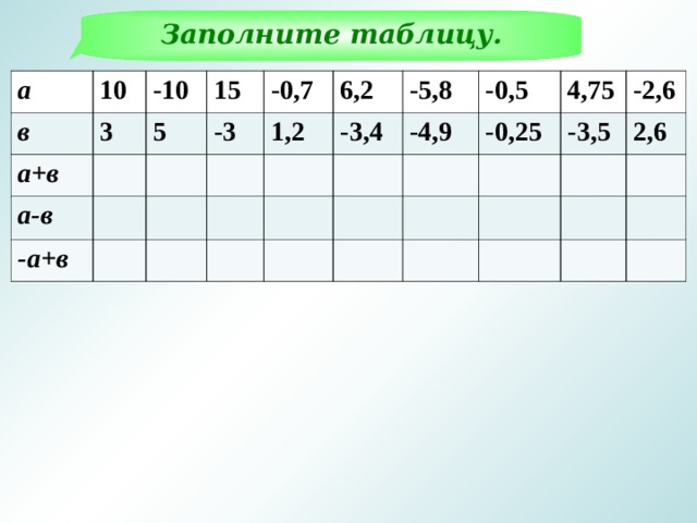Заполните таблицу. а в 10 -10 а+в 3 а-в 15 5 -а+в -0,7 -3 6,2 1,2 -5,8 -3,4 -0,5 -4,9 4,75 -0,25 -2,6 -3,5 2,6 