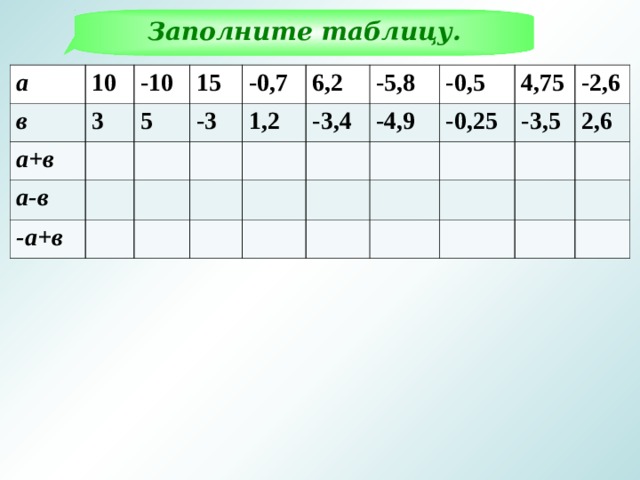 Заполните таблицу. а в 10 -10 а+в 3 а-в 15 5 -а+в -0,7 -3 6,2 1,2 -5,8 -3,4 -0,5 -4,9 4,75 -0,25 -2,6 -3,5 2,6 