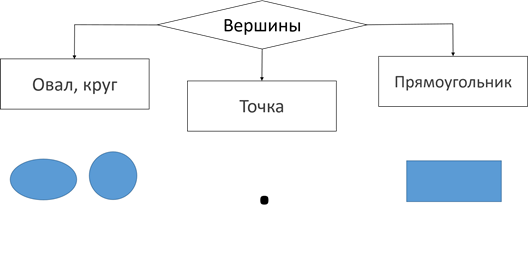 В форме блок схем и графов представлены материальные модели