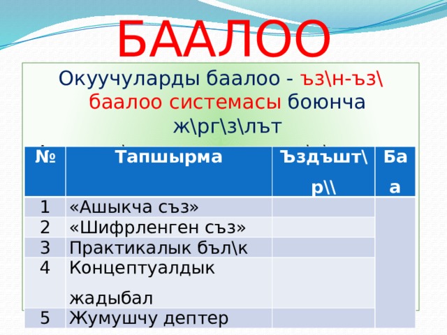 БААЛОО Окуучуларды баалоо - ъз\н-ъз\ баалоо системасы боюнча ж\рг\з\лът Аты, жън\ __________________ к\н\ ________ № Тапшырма 1 Ъздъшт\р\\ 2 «Ашыкча съз» Баа 3 «Шифрленген съз» 4 Практикалык бъл\к Концептуалдык жадыбал 5 Жумушчу дептер 