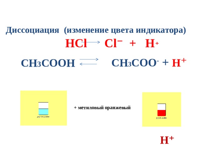 Диссоциация (изменение цвета индикатора) НСl  Сl⁻ + Н ⁺  СН 3 СОО - + Н ⁺ СН 3 СООН    + метиловый оранжевый Н⁺ 