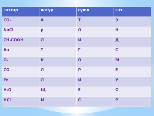 заттар катуу СО 2 суюк А NaCl газ Т р СH 3 COOH Аu Э О Л T O 2 И Н Д СО Г К Л Fe О С М Р Л H 2 O Е И Щ HCl У E М О С P 