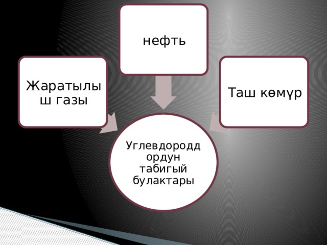 нефть Жаратылыш газы Таш көмүр Углевдороддордун табигый булактары 
