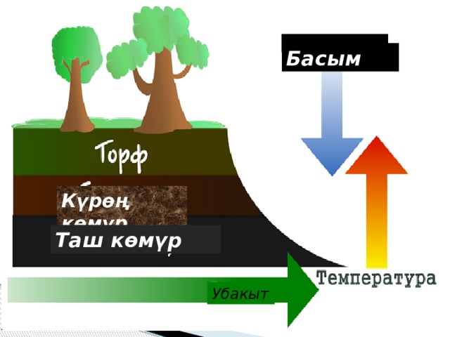 Басым  Күрөң көмүр Таш көмүр Убакыт  