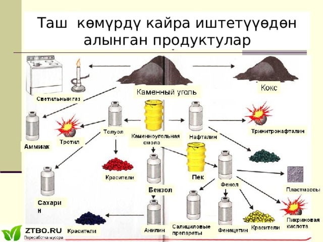 Таш көмүрдү кайра иштетүүөдөн алынган продуктулар 