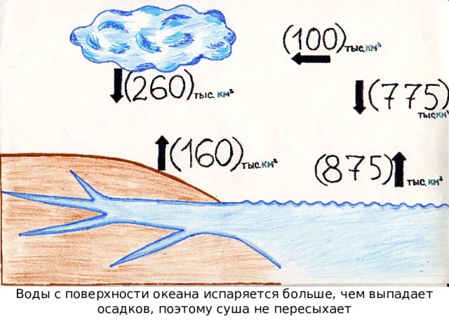 Какая вода испаряется с поверхности. Вода испарившаяся с поверхности океана. Испарение воды с поверхности океана. Испарение воды с поверхности океана схема. Вода испарившаяся с поверхности океана и Унесённая.