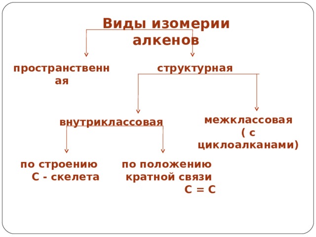 Виды изомерии схема