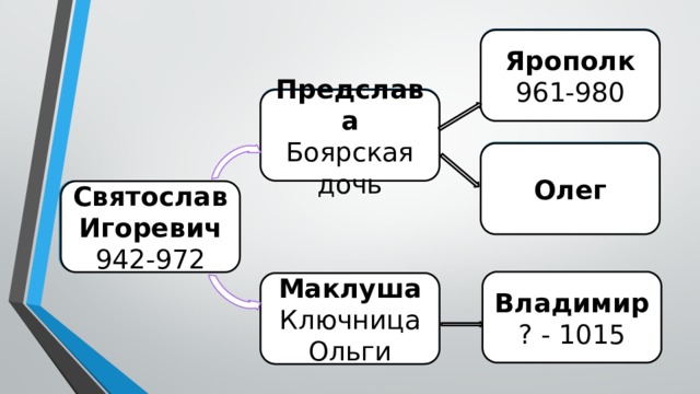 Технологическая карта урока по истории 6 класс правление князя владимира крещение руси