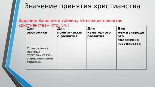 Значение принятия христианства Задание: Заполните таблицу «Значение принятия христианства» (стр. 54.) Для экономики Для политического развития Установление прочных торговых связей с христианскими странами Для культурного развития Для международного положения государства 