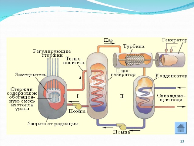 Ядерный реактор физика 11 класс презентация