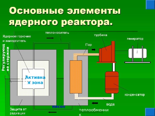 Регулирующие стержни Активная зона насос теплообменник 