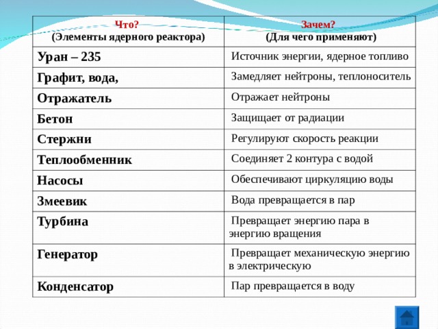 Что? (Элементы ядерного реактора) Зачем? Уран – 235   (Для чего применяют)  Источник энергии, ядерное топливо Графит, вода,   Замедляет нейтроны, теплоноситель Отражатель   Отражает нейтроны Бетон   Защищает от радиации Стержни   Регулируют скорость реакции Теплообменник   Соединяет 2 контура с водой Насосы   Обеспечивают циркуляцию воды Змеевик   Вода превращается в пар Турбина   Превращает энергию пара в энергию вращения Генератор   Превращает механическую энергию в электрическую Конденсатор   Пар превращается в воду 