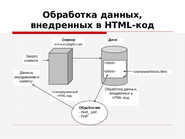 БД на html. Обрабатывается в суз генерация кодов что это.