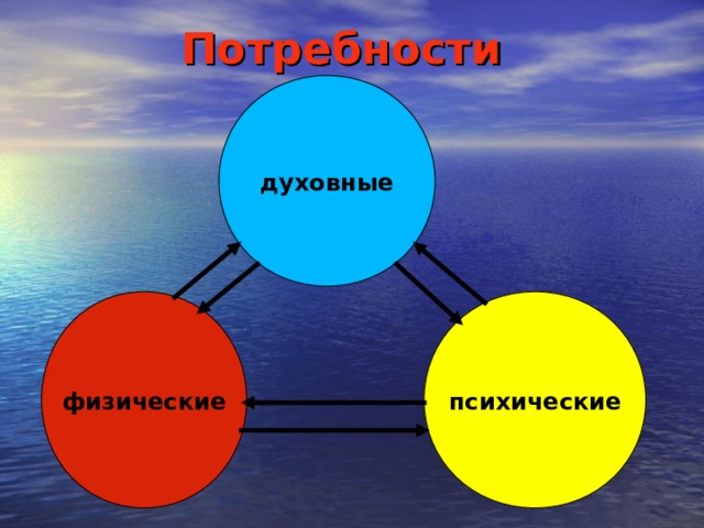     Потребности духовные физические психические 