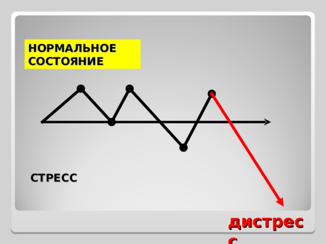 НОРМАЛЬНОЕ СОСТОЯНИЕ СТРЕСС дистресс 