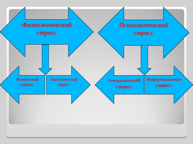 Физиологический стресс Психологический стресс Информационный стресс Эмоциональн ый стресс Физический стресс Экологический стресс 