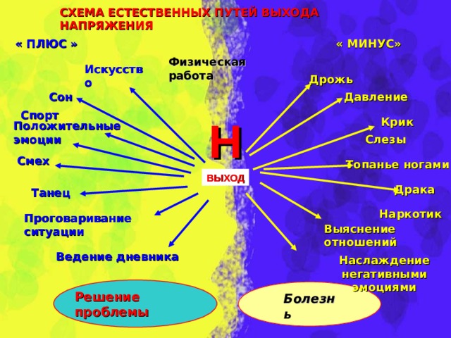 СХЕМА ЕСТЕСТВЕННЫХ ПУТЕЙ ВЫХОДА НАПРЯЖЕНИЯ    « ПЛЮС »  « МИНУС» Физическая работа Искусство   Дрожь Сон Давление Спорт   Н Крик Положительные эмоции Слезы    Смех   Топанье  ногами ВЫХОД Драка Танец Наркотик Проговаривание ситуации Выяснение отношений Ведение дневника Наслаждение  негативными эмоциями Решение проблемы Болезнь  