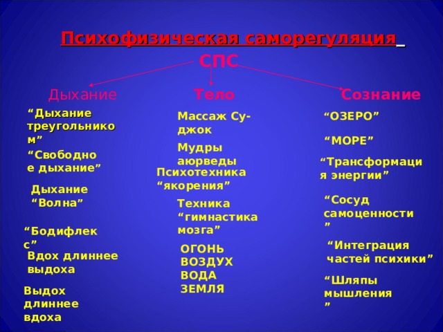 Психофизическая саморегуляция    СПС Сознание Дыхание Тело “ Дыхание треугольником ” Массаж Су-джок “ ОЗЕРО ” “ МОРЕ ” Мудры аюрведы “ Свободное дыхание ” “ Трансформация энергии ” Психотехника “ якорения ” Дыхание “ Волна ” “ Сосуд самоценности ” Техника “ гимнастика мозга ” “ Бодифлекс ” “ Интеграция частей психики ” ОГОНЬ  ВОЗДУХ ВОДА ЗЕМЛЯ Вдох длиннее выдоха “ Шляпы мышления ” Выдох длиннее вдоха  