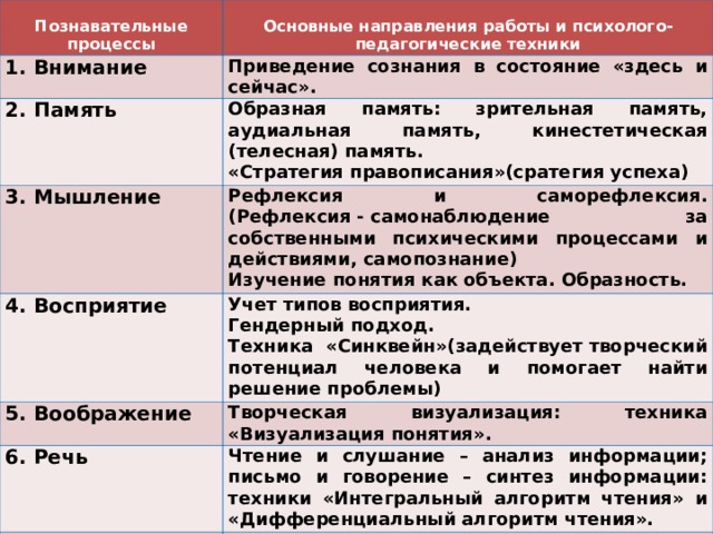 Познавательные процессы Основные направления работы и психолого-педагогические техники 1. Внимание Приведение сознания в состояние «здесь и сейчас». 2. Память Образная память: зрительная память, аудиальная память, кинестетическая (телесная) память. «Стратегия правописания»(сратегия успеха) 3. Мышление 4. Восприятие Рефлексия и саморефлексия.(Рефлексия   - самонаблюдение за собственными психическими процессами и действиями, самопознание) Изучение понятия как объекта. Образность. Учет типов восприятия. Гендерный подход. Техника «Синквейн»(задействует творческий потенциал человека и помогает найти решение проблемы) 5. Воображение Творческая визуализация: техника «Визуализация понятия». 6. Речь Чтение и слушание – анализ информации; письмо и говорение – синтез информации: техники «Интегральный алгоритм чтения» и «Дифференциальный алгоритм чтения». 7. Воля Самомотивация. Принципы позитивного мышления. Поднятие энергетического потенциала личности.  