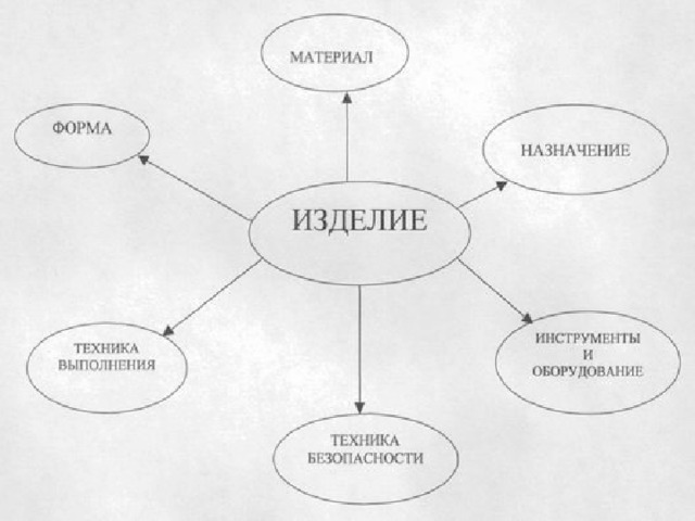 Схема обдумывания для проекта по технологии юбка