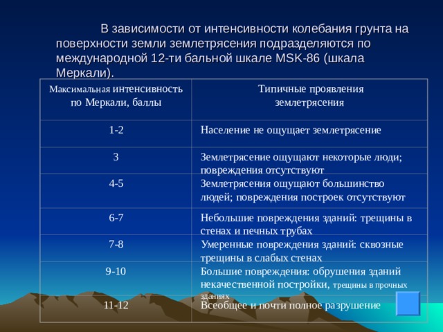 Показатели интенсивности использования земли схема