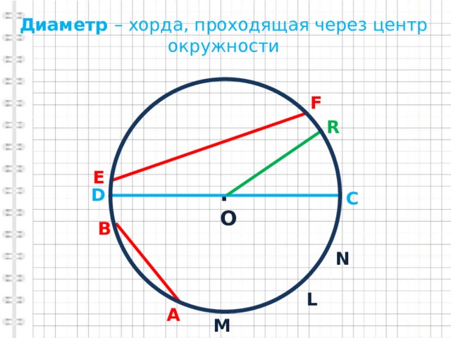 Как проходят диаметры