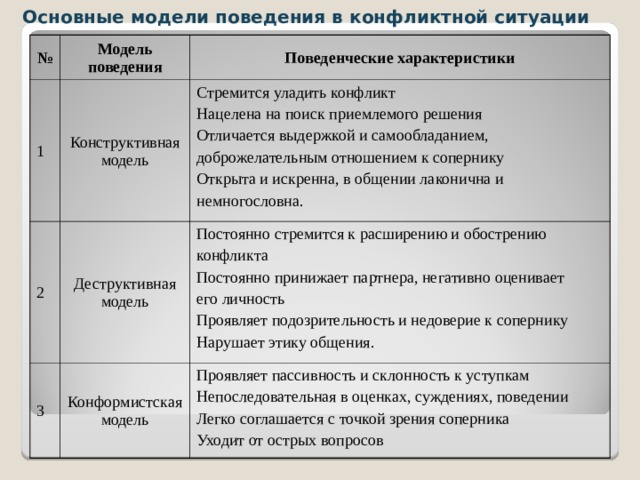 Модели поведения в конфликте презентация