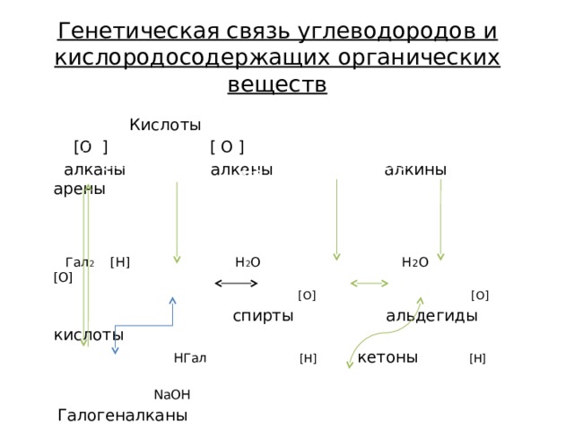 Генетическая связь фенолов с другими классами органических соединений отражена в схеме 12 уравнения